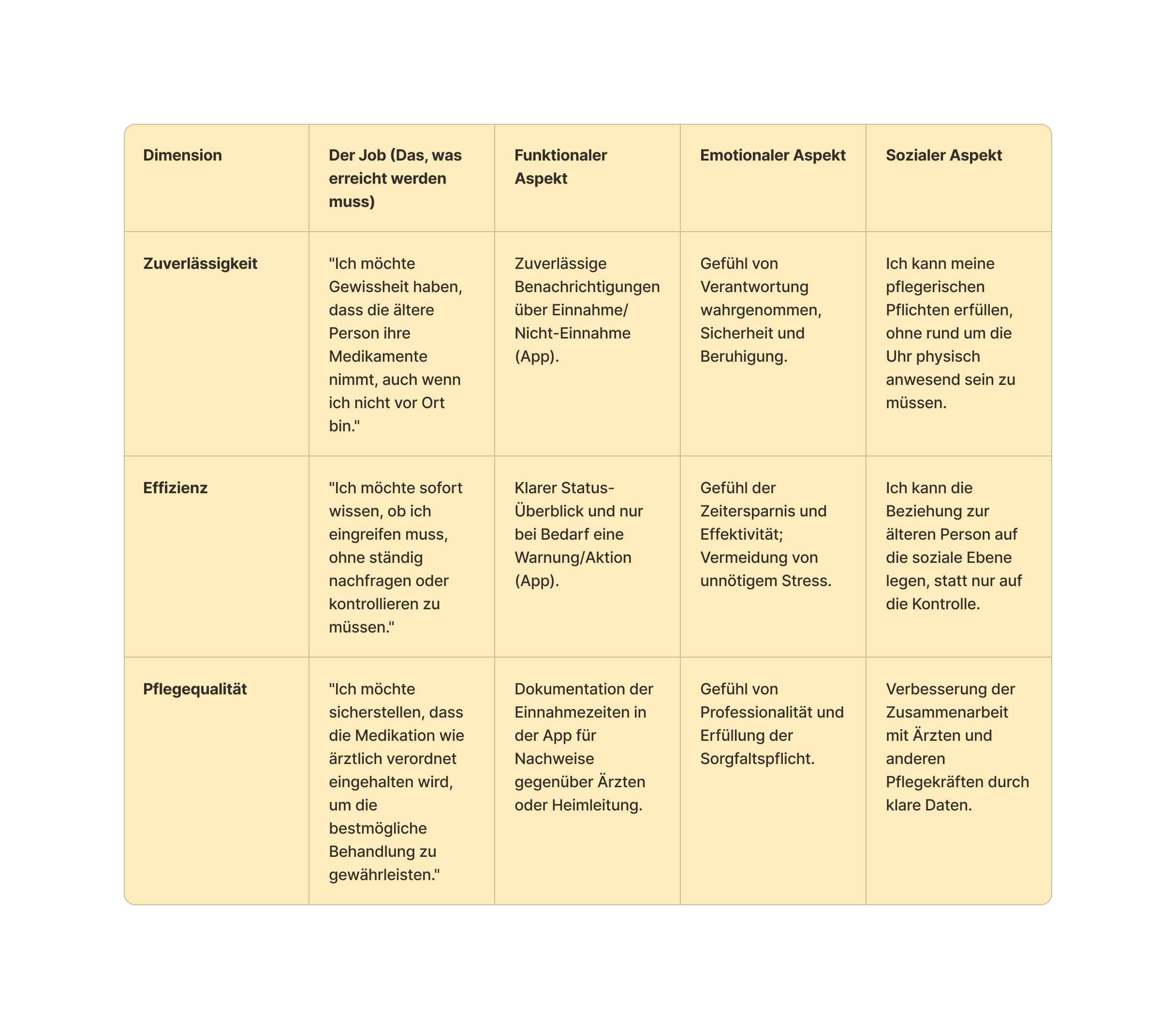 Jobs to be done - Angehörige